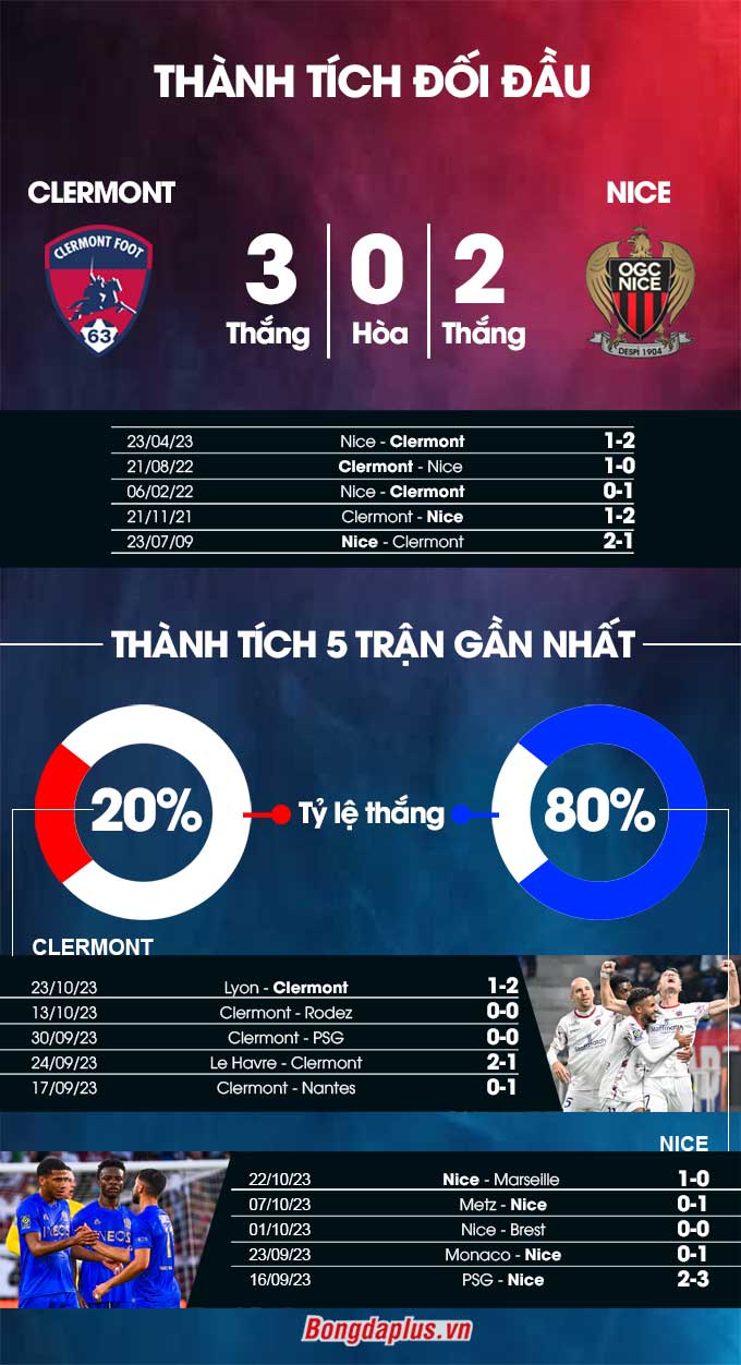 clermont-vs-nice-thanh-tich_2023
