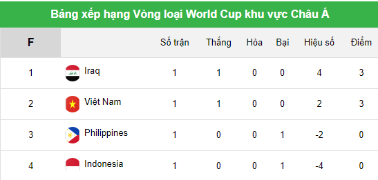 Bảng xếp hạng VL World Cup 2026 KV châu Á (bảng F)